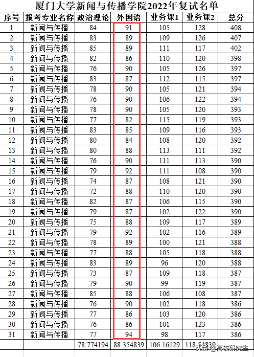 今年新传专业考研真难，中南复试线415分，厦大英语平均分88分