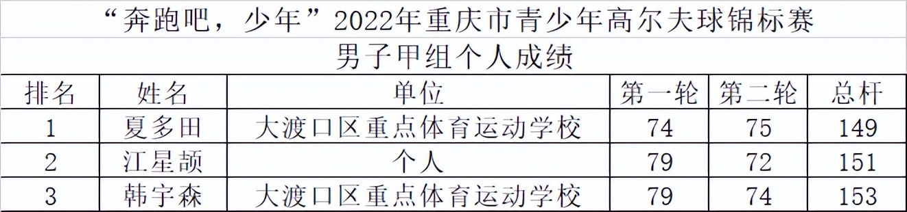 &ldquo;奔跑吧，少年&rdquo;2022年重庆市青少年高尔夫球锦标赛圆满落幕
