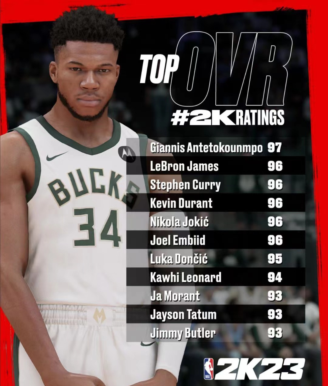 nba2k哪些球星好（2K官宣能力值排名前十球星：5人并列96分，誰最被高估？）