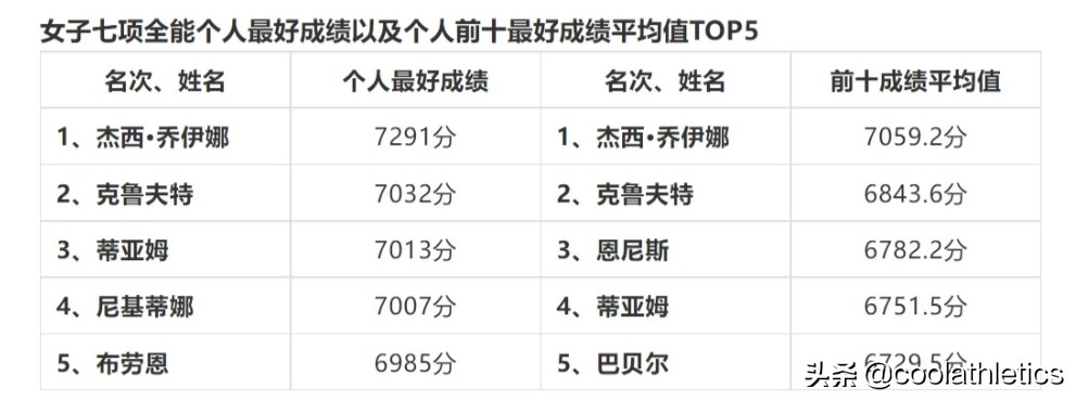 奧運(yùn)會(huì)女子田徑項(xiàng)目有哪些（盤點(diǎn)近五十年每個(gè)田徑小項(xiàng)的發(fā)展與未來（41）-女子七項(xiàng)全能篇）