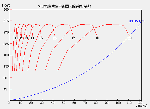 汽车动力性计算图表软件