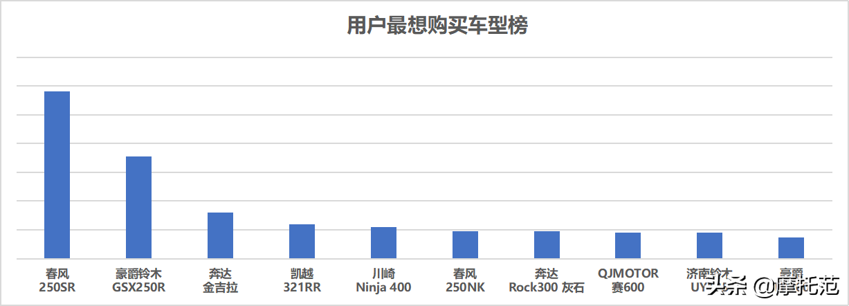 摩托范2月排行榜：UHR150来势汹汹Z900首度入围