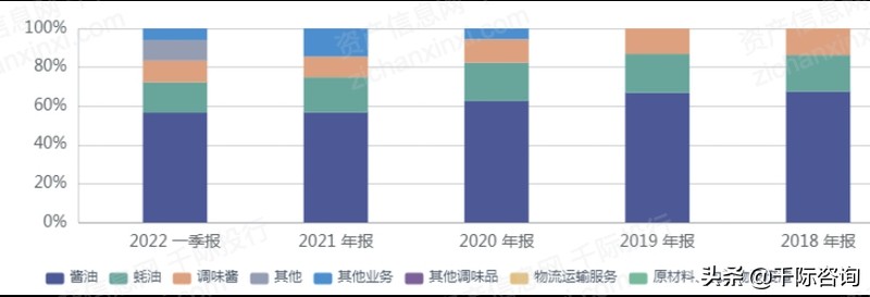 2022年调味品行业研究报告