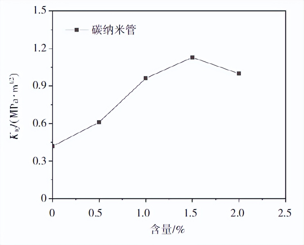 碳纳米管改性环保型环氧灌浆材料研究及应用