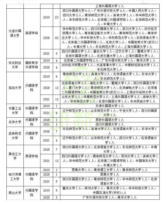 英语语言文学专业调剂成功上岸方法：往年接受调剂名额的院校汇总