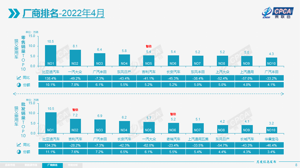 用户口碑显威力 广汽丰田逆势突围 4月批发销量首次赢得合资第一