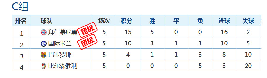 本届至今已进5球(欧冠战罢第5轮，12队已经确定晋级16强)