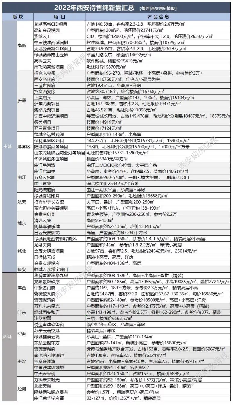继连涨68月首降后，西安房价迅速回调