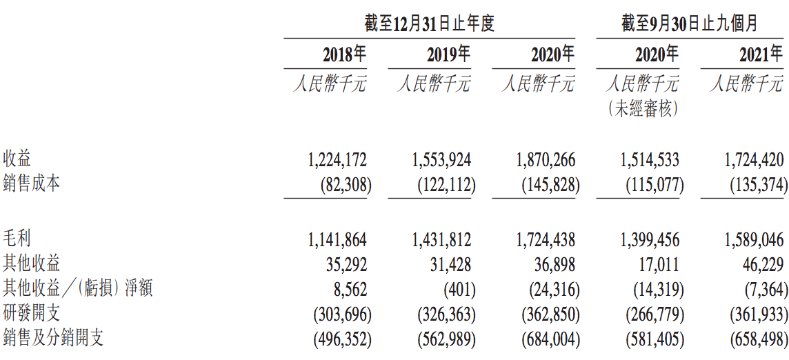 贝达药业拟在香港上市：超90%收入来自埃克替尼，市值已大幅缩水