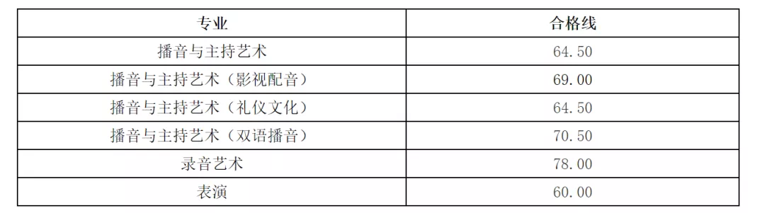 浙江传媒学院2022年艺术类本科校考初试合格分数线！成绩查询