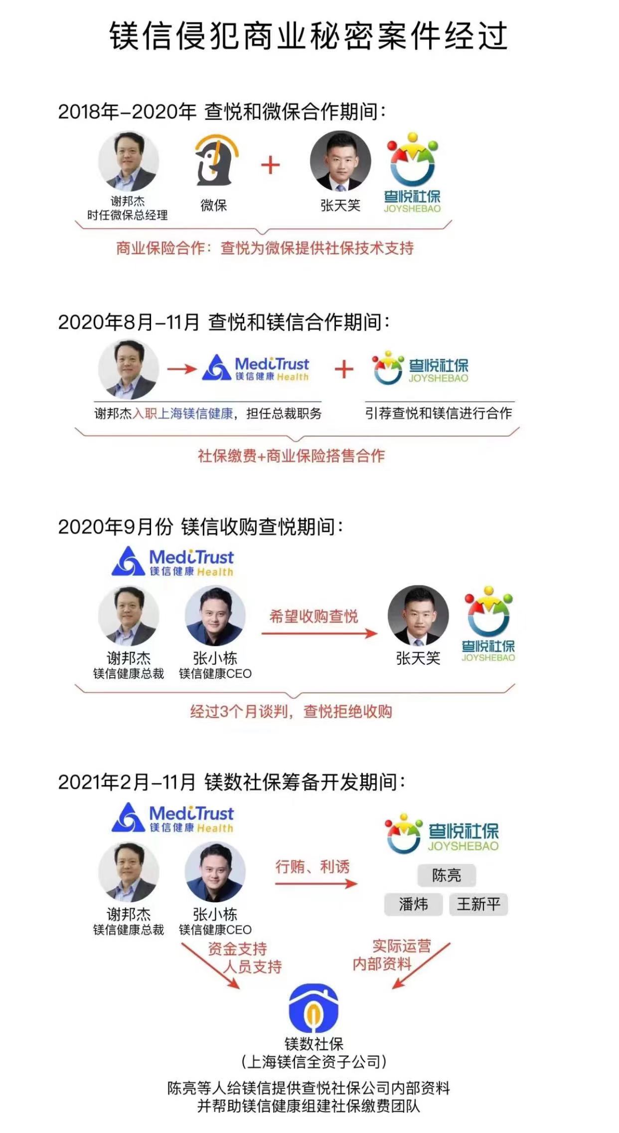 镁信健康被指窃取商业秘密，CEO张小栋涉案？曾获蚂蚁金服投资