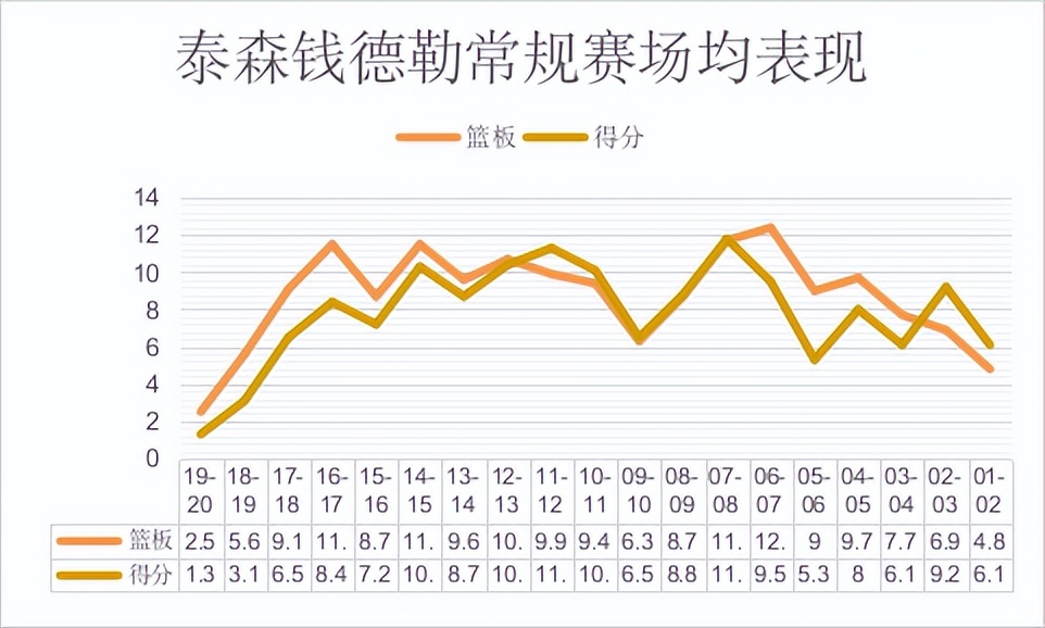 钱德勒为什么进nba(初入联盟被认为是水货，转型后成极品蓝领，冠军球队的内线支柱)