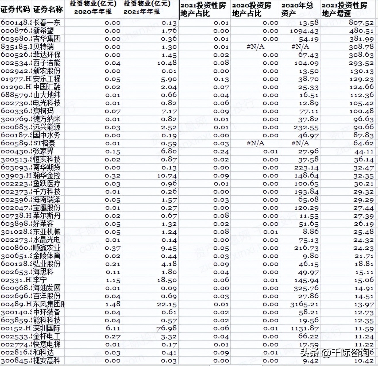 2022年上市公司投资性房地产研报