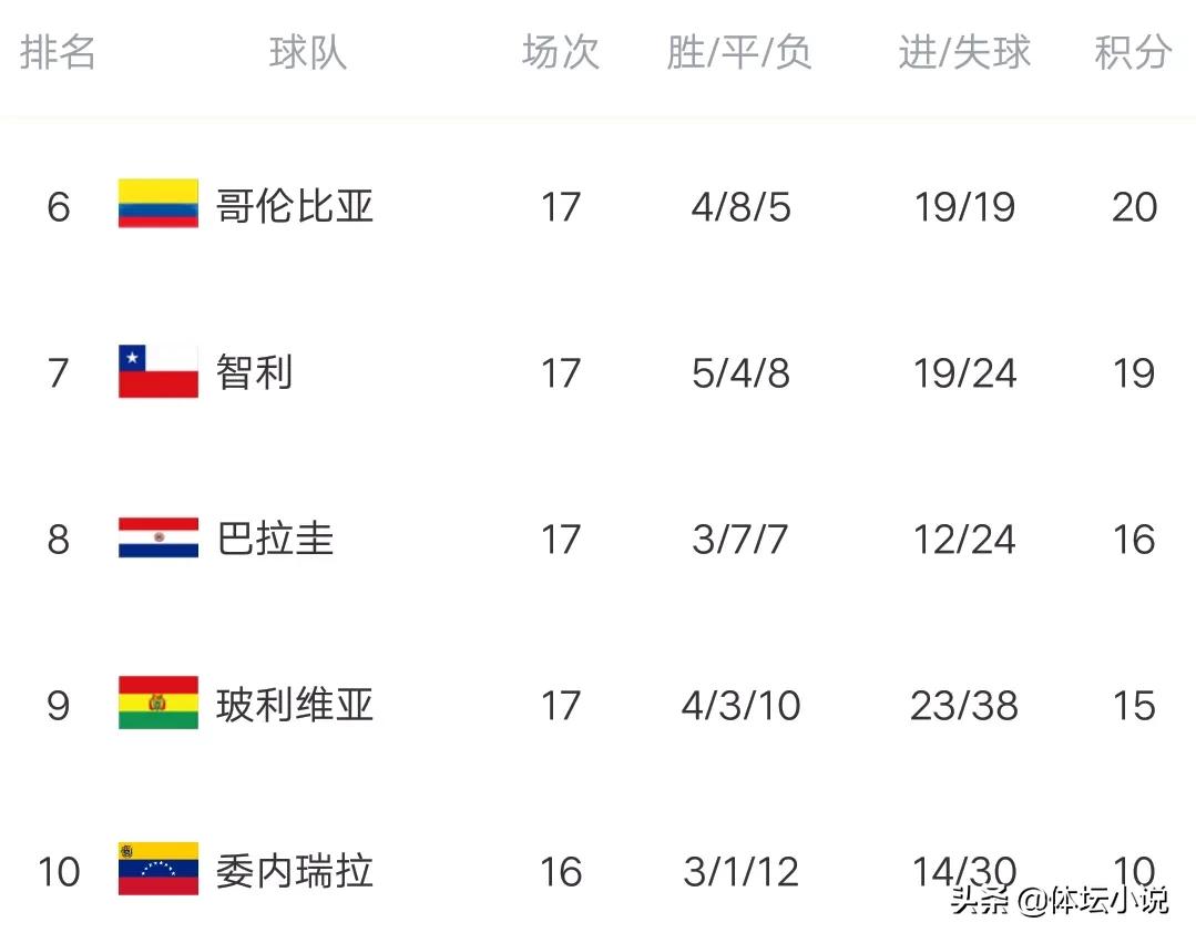 世界杯美洲区预选赛最新积分榜(世预赛南美区积分榜：四队出线，乌拉圭上岸，三队将争附加赛名额)