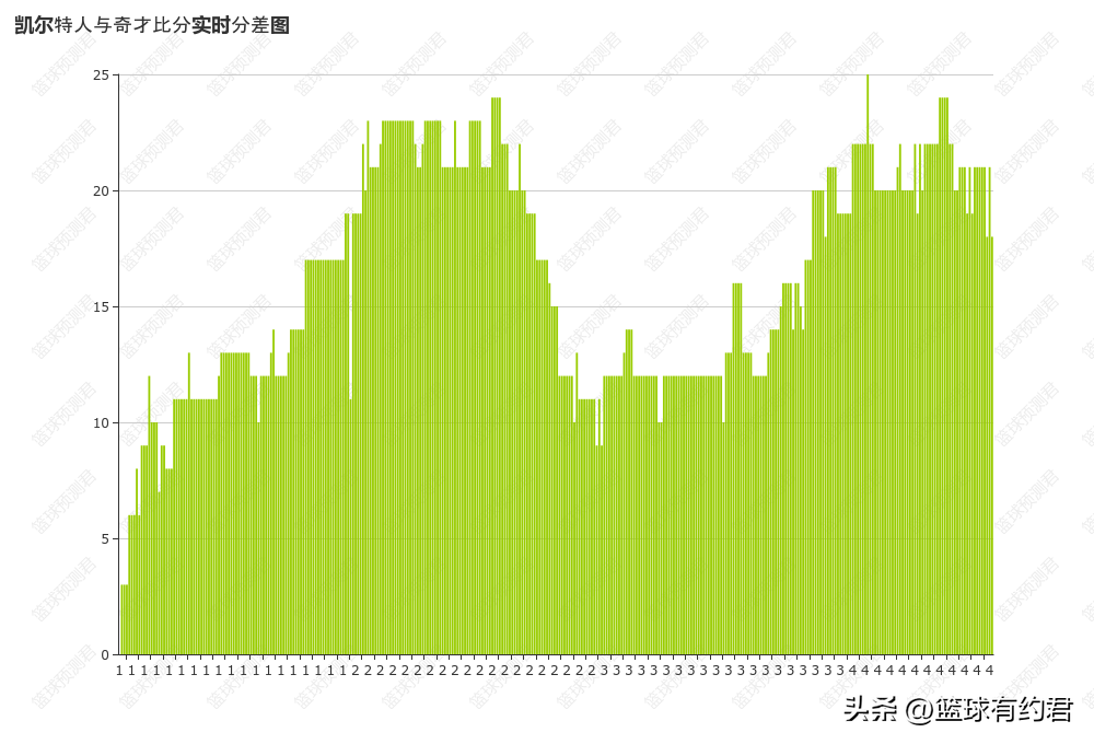 360直播奇才vs凯尔特人(命中率高达41.7%！八村塁13 9，奇才94:112惨败凯尔特人)