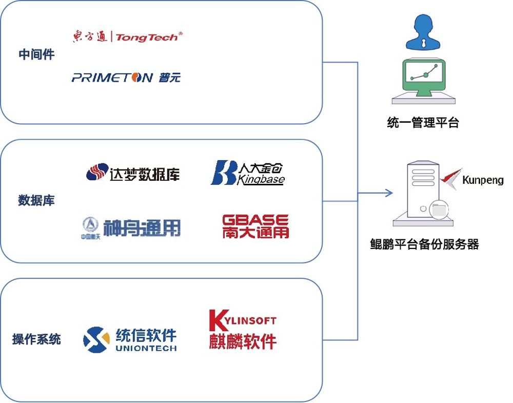 超越备份，英方打造信创全域场景应用方案