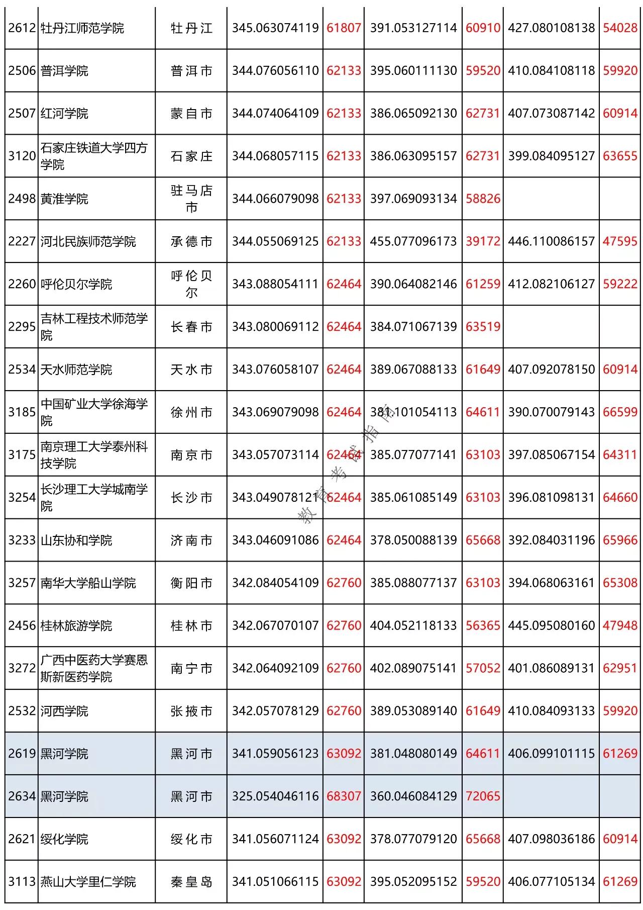 黑龙江省高考二本A段300-350分（理科）之间能上哪些大学呢？