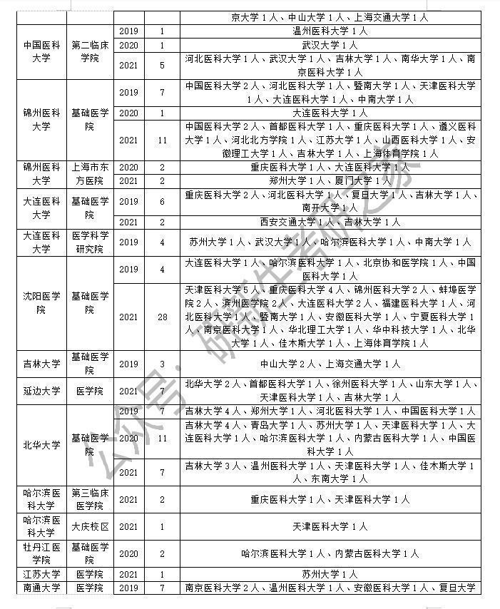 病理学与病理生理学专业调剂成功上岸方法：往年调剂信息汇总