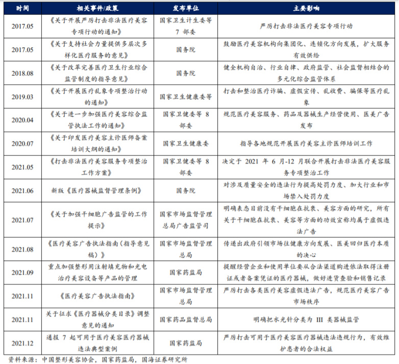 315医美速成班上榜，强监管下黑医美还需多久被瓦解