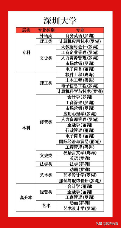 「深圳大学」成人高考招生简章