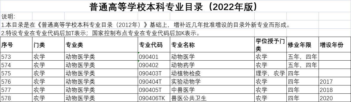 动物医学类专业：你没看错，主体专业就是由以前的兽医更名而来的