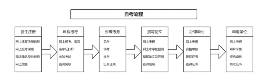 2022年中南财经政法大学自考本科会计学专业怎么报名？报名流程