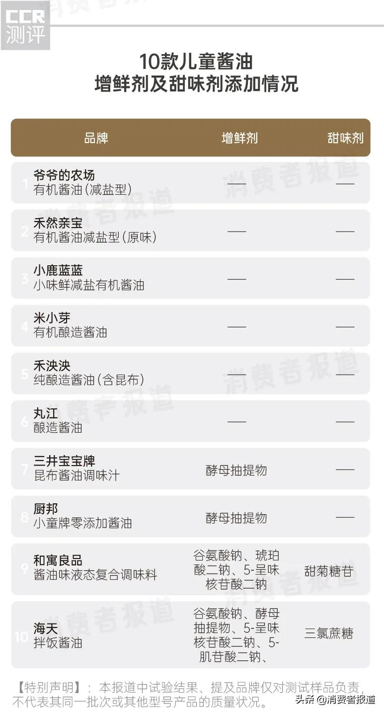 10款儿童酱油测试:海天、三井宝宝等添加增鲜剂;厨邦钠含量最高