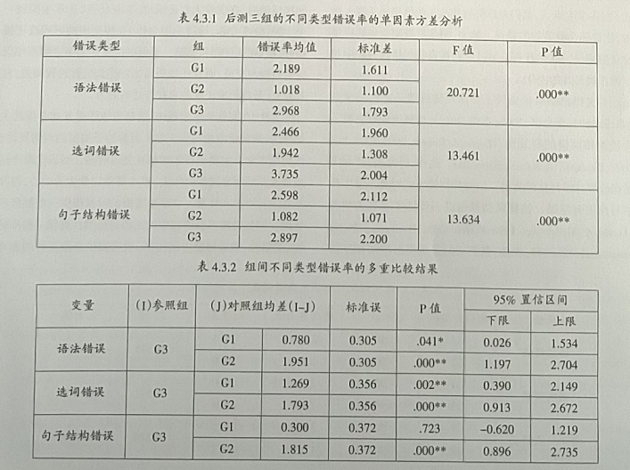 纠错反馈对高中生英语写作准确性的影响