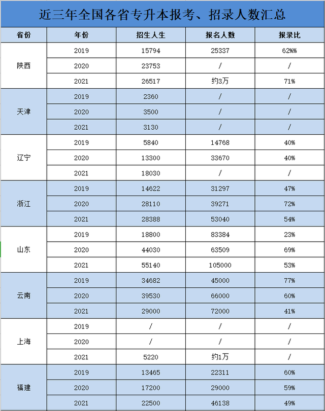 专升本考上公办本科，在备考前都会了解的几个问题