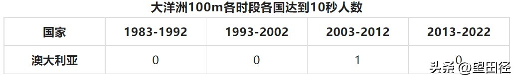 奥运会100米怎么进决赛(近四十年各田径小项在各地区的发展（一）——男子百米篇)