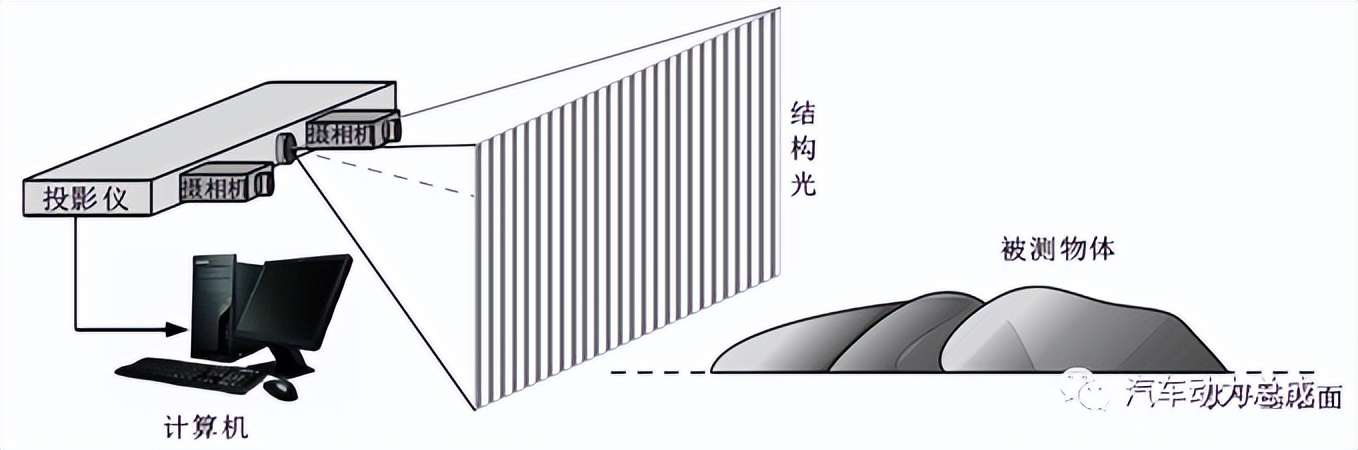 自动驾驶技术4-多传感器的数据融合技术