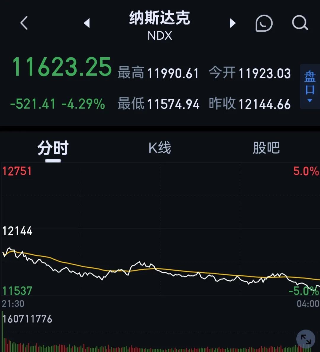 欧美股市大跌，69只中概股跌幅超10%、原油跌幅6％、比特币跌13%