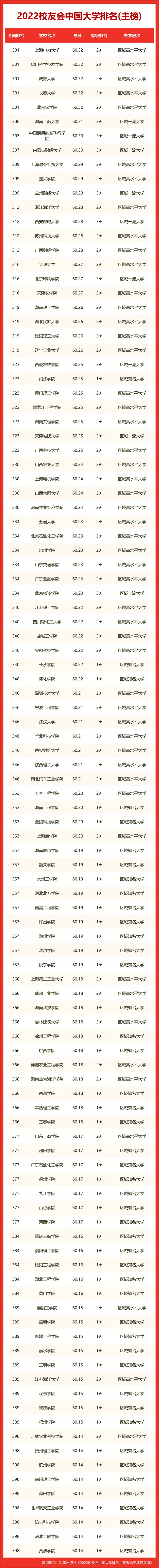 中国大学2022排行榜出炉!多所211排名超985