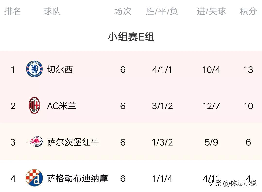 世界杯歐洲區(qū)最新戰(zhàn)報(bào)積分（歐冠最新積分榜：16強(qiáng)全部出爐，米蘭大勝壓哨晉級(jí)，巴黎痛失第一）