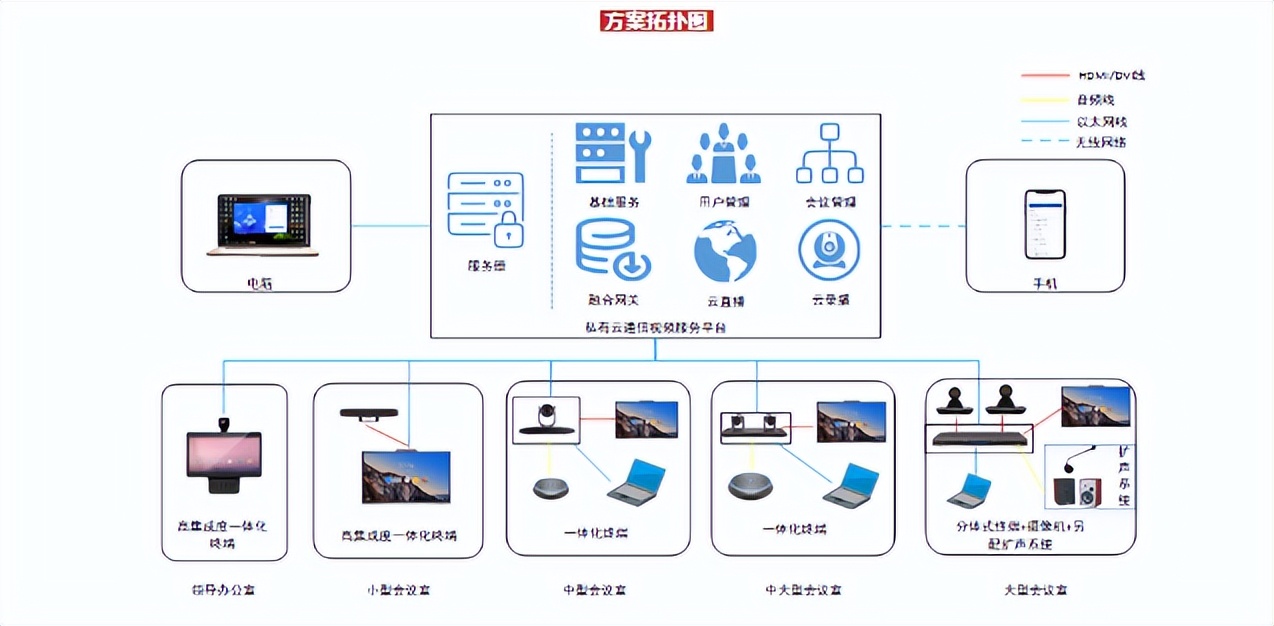 商务办公私有远程视频会议的终端设备数据共享云会议解决方法