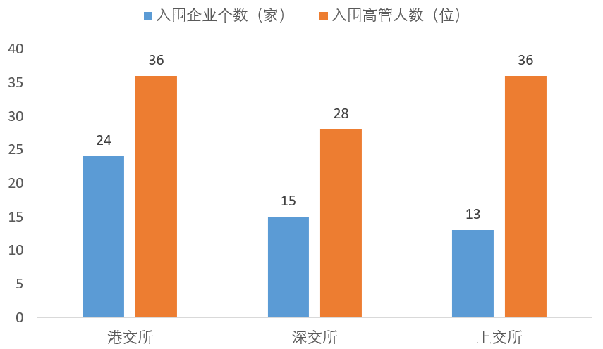 「独家」“2021大快消上市公司TOP100高薪高管”公布