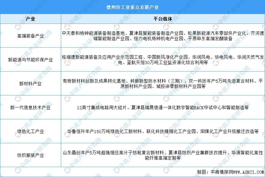 2022年德州市产业结构情况（产业布局和招商分析）