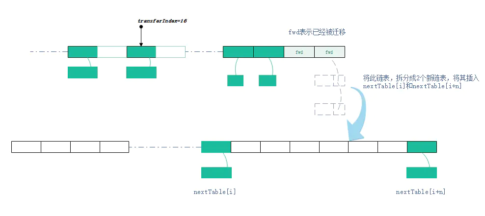 多线程高并发编程(10) -- ConcurrentHashMap源码分析