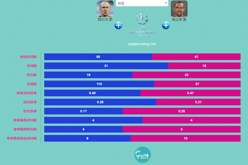 2010世界杯里贝里（罗本vs里贝里生涯各项赛事制造进球数据对比，罗本得分更强）