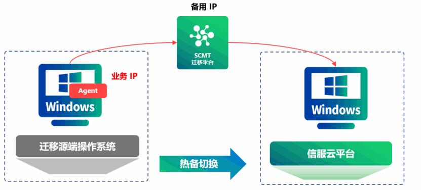 上云迁移还怕传输慢,开机久,停机长?深信服SCMT迁移平台了解一下