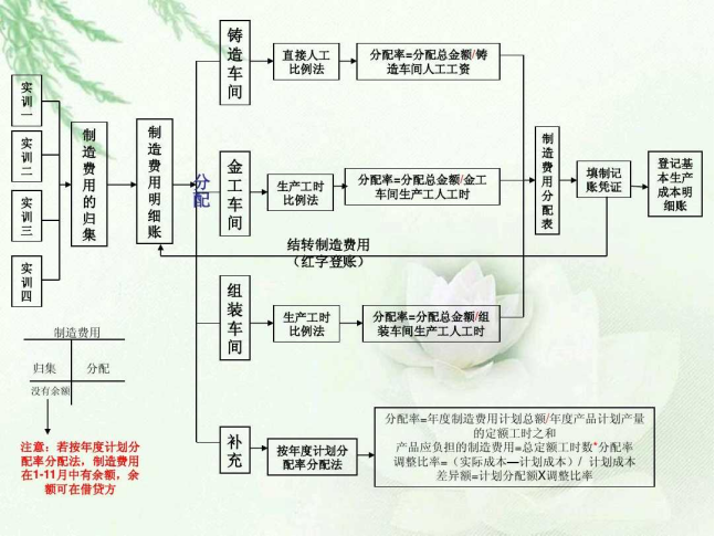 年薪35万王会计一上任就实施成本控制六大方法，附成本核算流程图