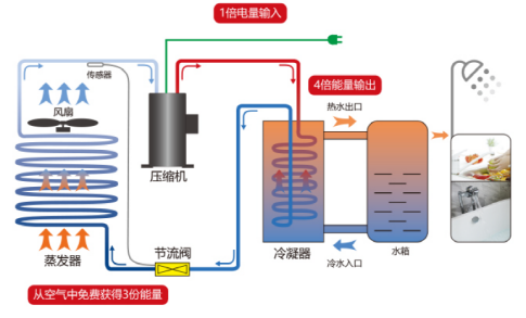 响应国家环保号召，深圳一学校安装了同方空气源热泵热水设备