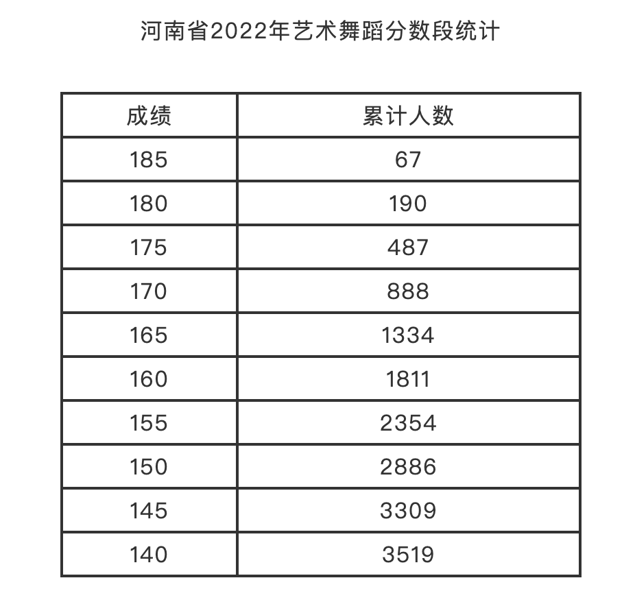 美术类180,编导制作类115,书法类190,艺术舞蹈,国际标准舞140