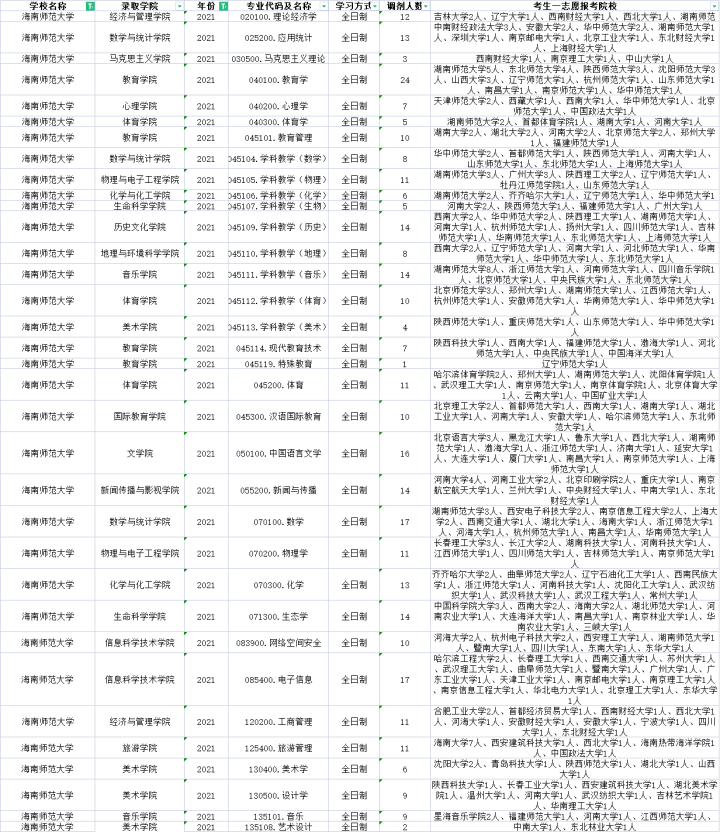 海南师范大学近三年调剂信息汇总！这些专业有调剂名额