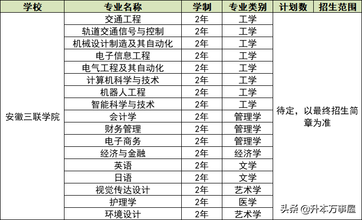 「安徽专升本」2022招生计划公布！2所公办！6所民办！持续更新