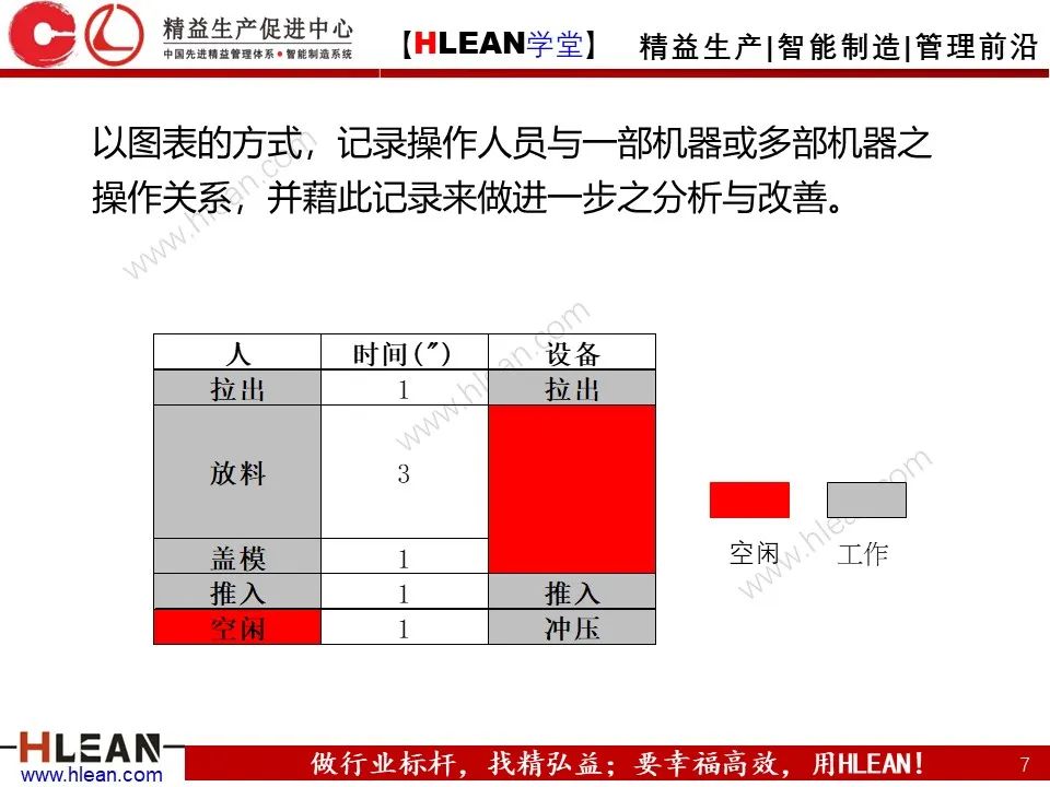 「精益学堂」IE七大手法之人机法