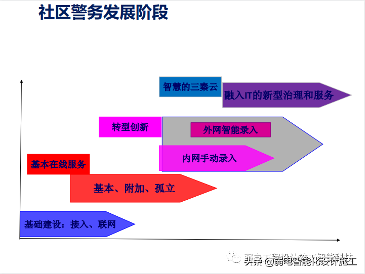 智慧社区警务系统建设方案PPT（值得收藏）
