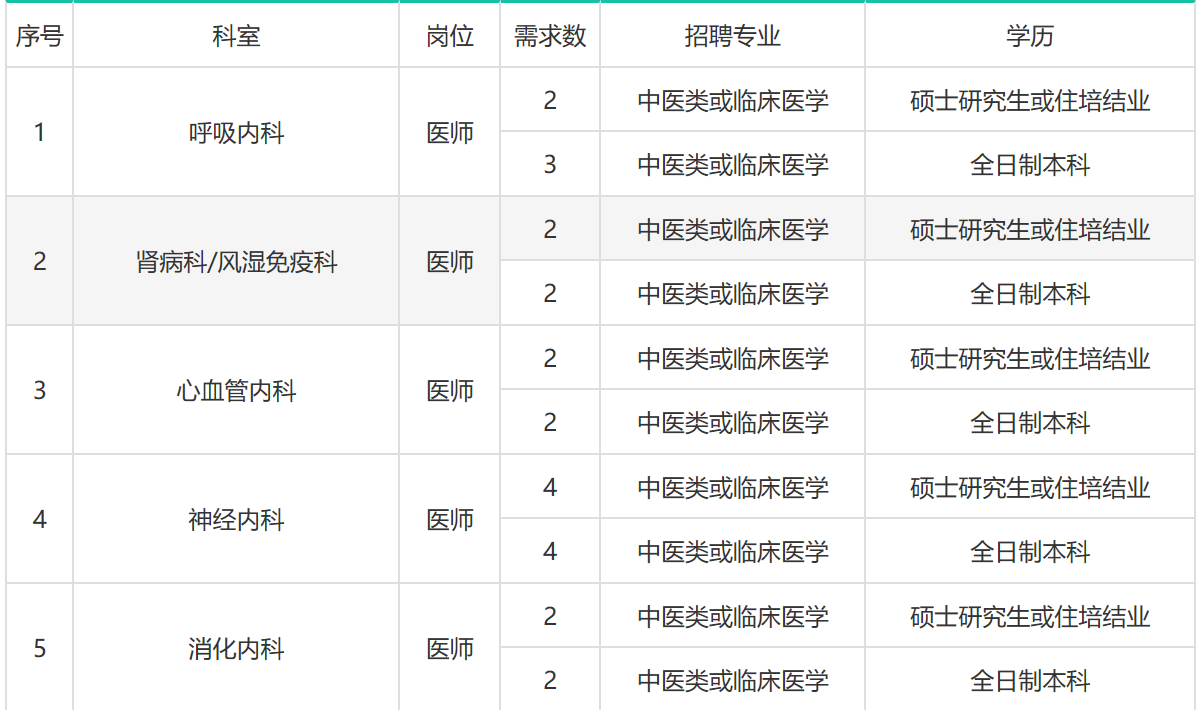 五险二金！安家费+租房补贴，医疗事业单位招162人