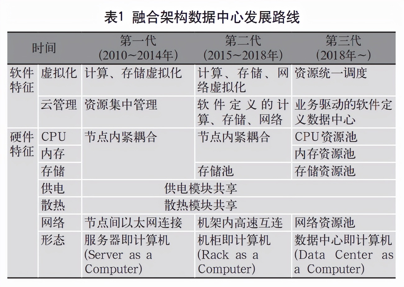 深度解读十四五软件规划中的“软件定义”和SDS