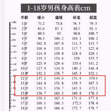 初中生怎样选篮球(初中生身高标准表公布，和现实情况有些差距，来看看你及格了吗)